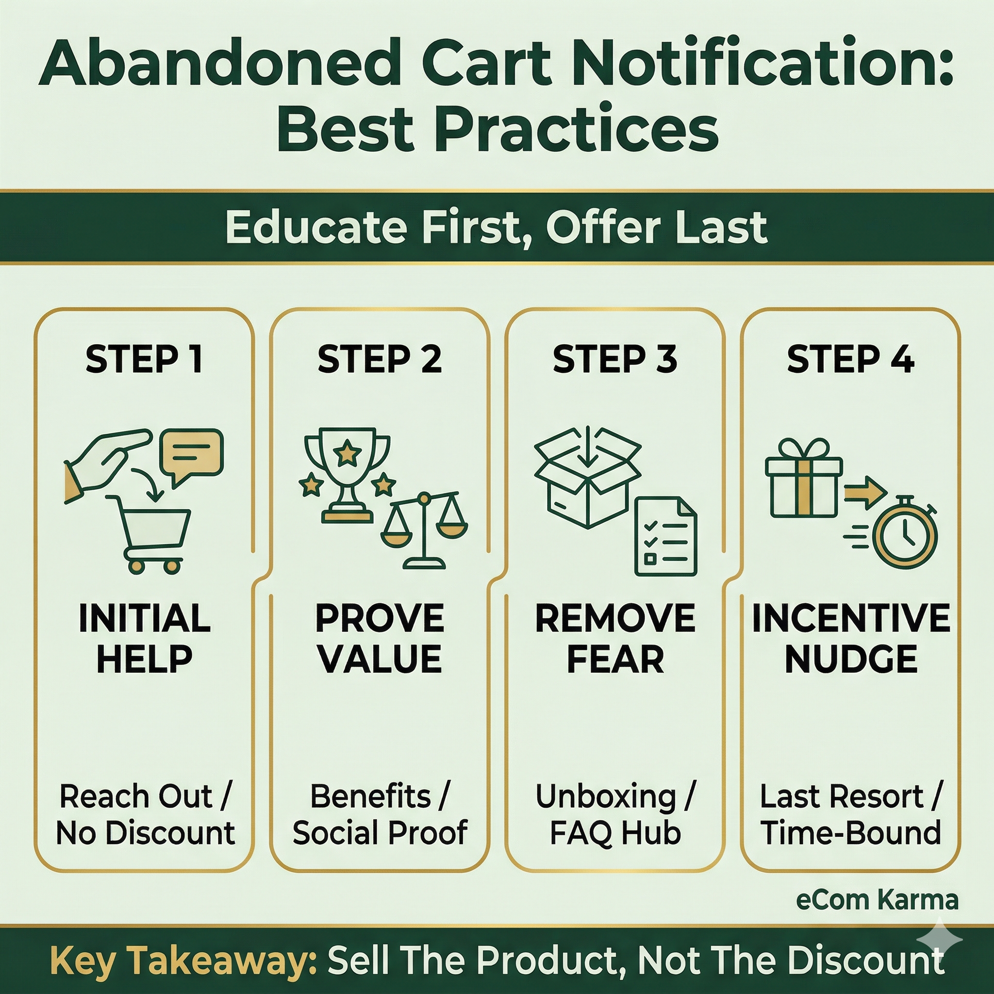Abandoned Cart Notifications (Universal Best Practice)