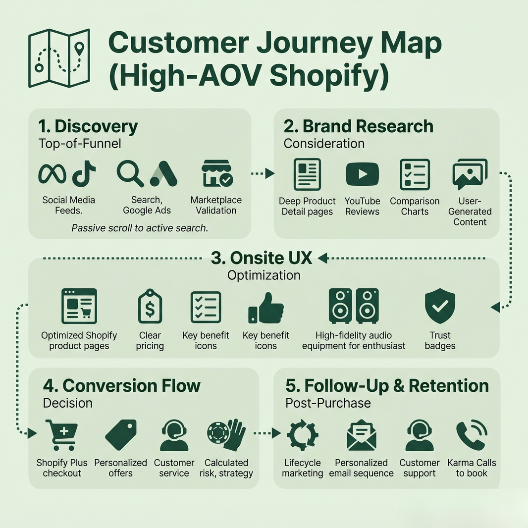 Customer Journey Map for High-AOV Shopify Brands