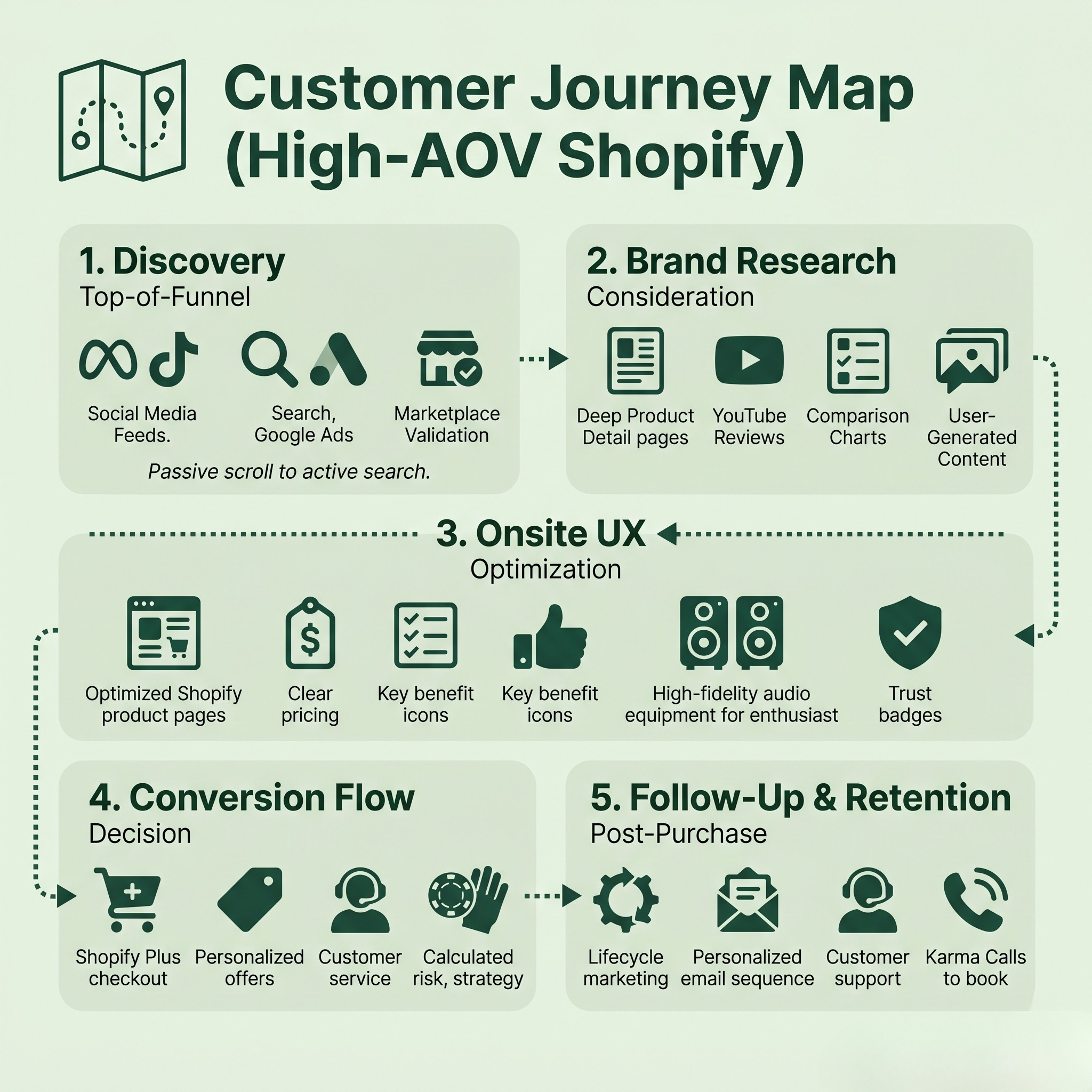 Customer Journey Map for High-AOV Shopify Brands