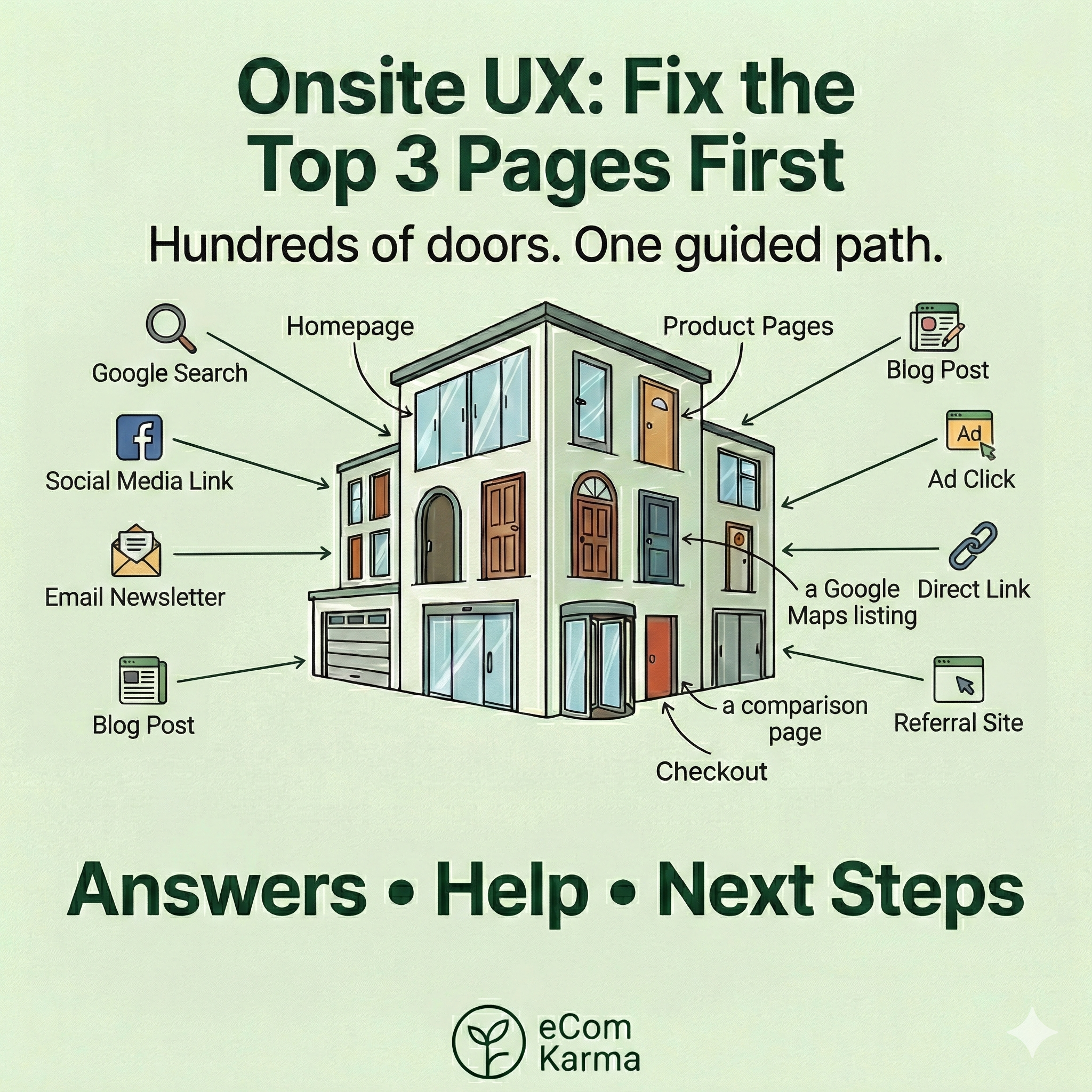 Onsite UX: Fix the Top 3 Pages First (Not Your Whole Website)