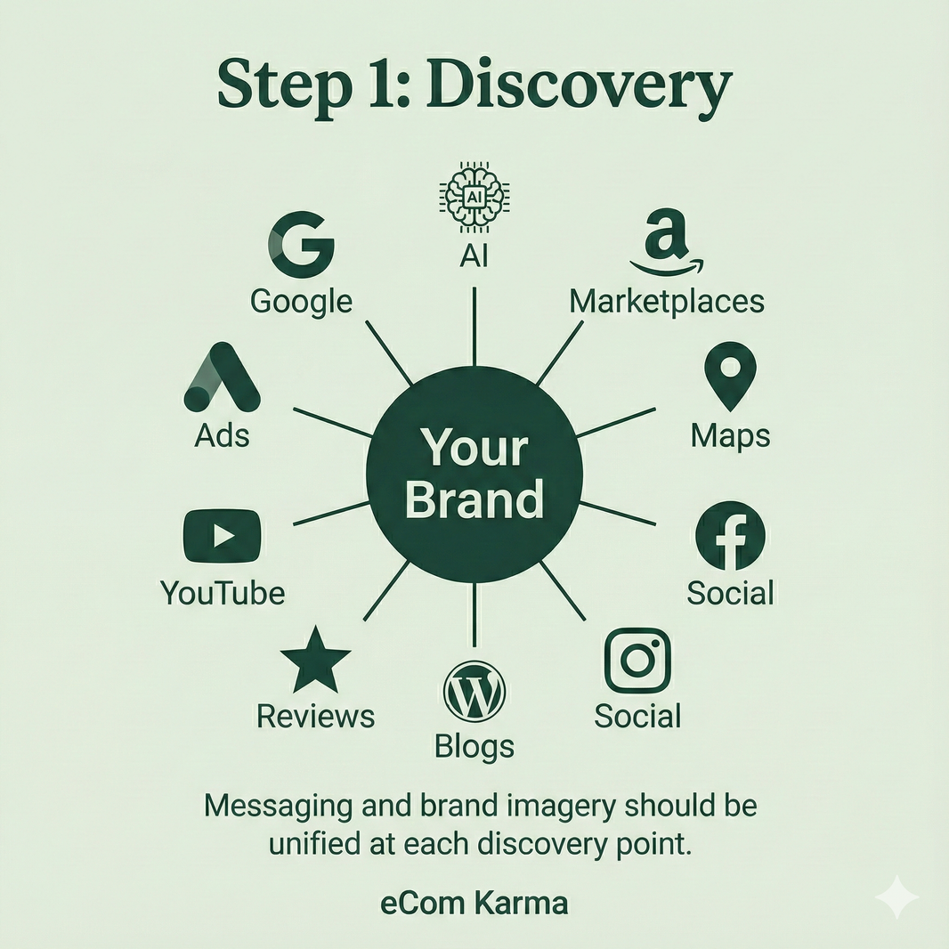 Discovery in the Customer Journey: All the Ways People Find You (And What to Fix)