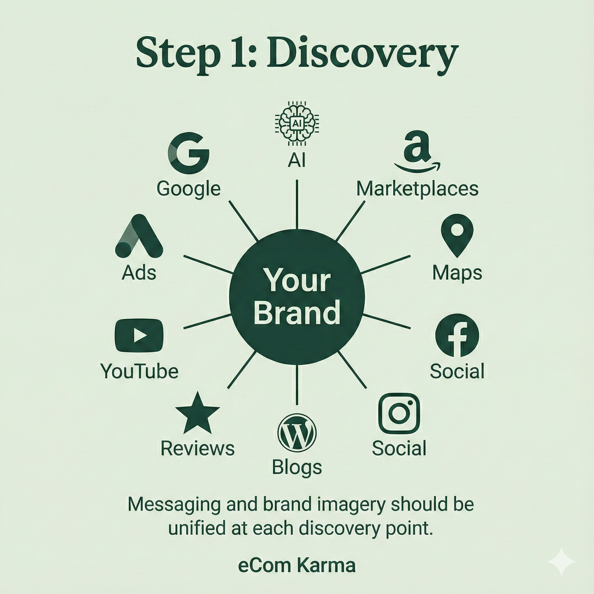 Discovery in the Customer Journey: All the Ways People Find You (And What to Fix)