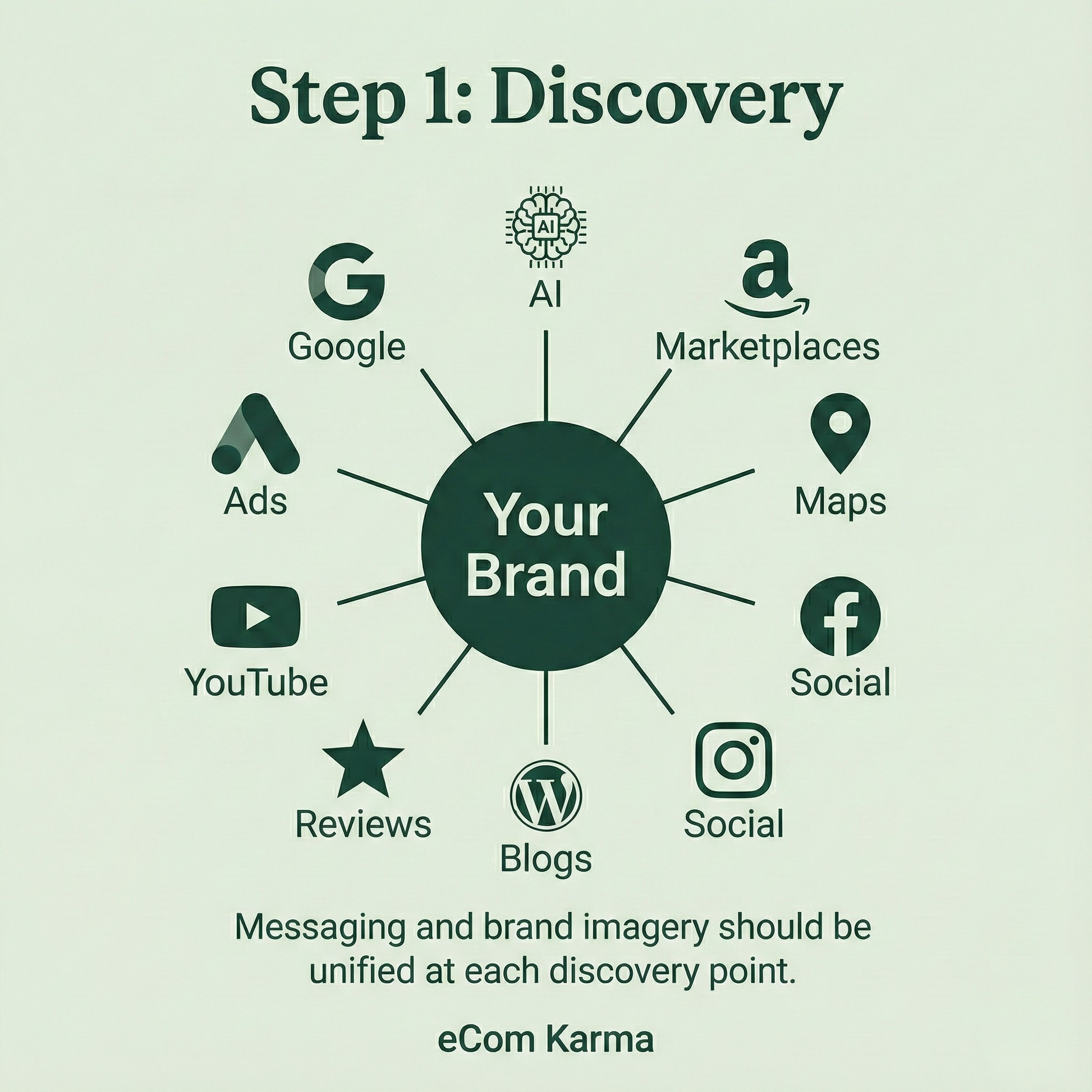 Diagram of brand discovery steps with various platforms and messaging guidelines on a green background.