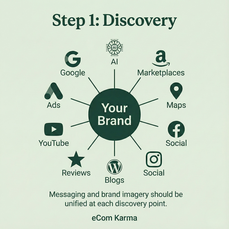 Diagram of brand discovery steps with various platforms and messaging guidelines on a green background.