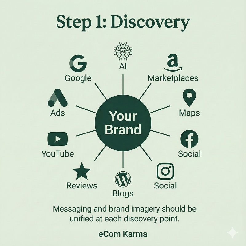 Discovery phase infographic: how shoppers find your brand across search, ads, marketplaces, and content