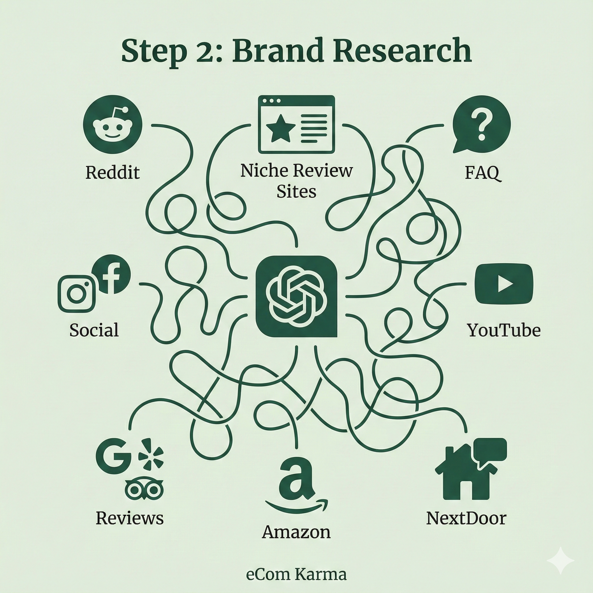 Brand research infographic: how customers compare brands using Google, Amazon, Reddit, YouTube, and reviews