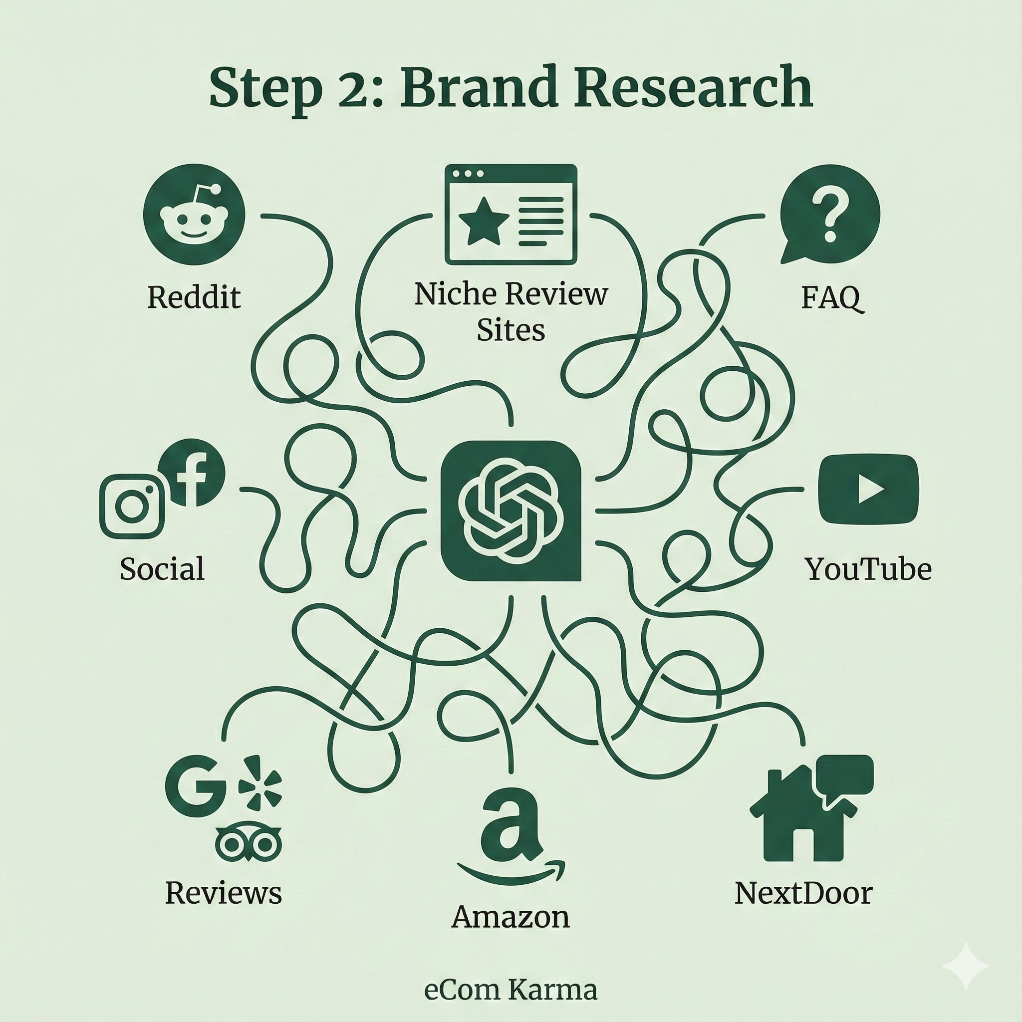 Brand research infographic: how customers compare brands using Google, Amazon, Reddit, YouTube, and reviews