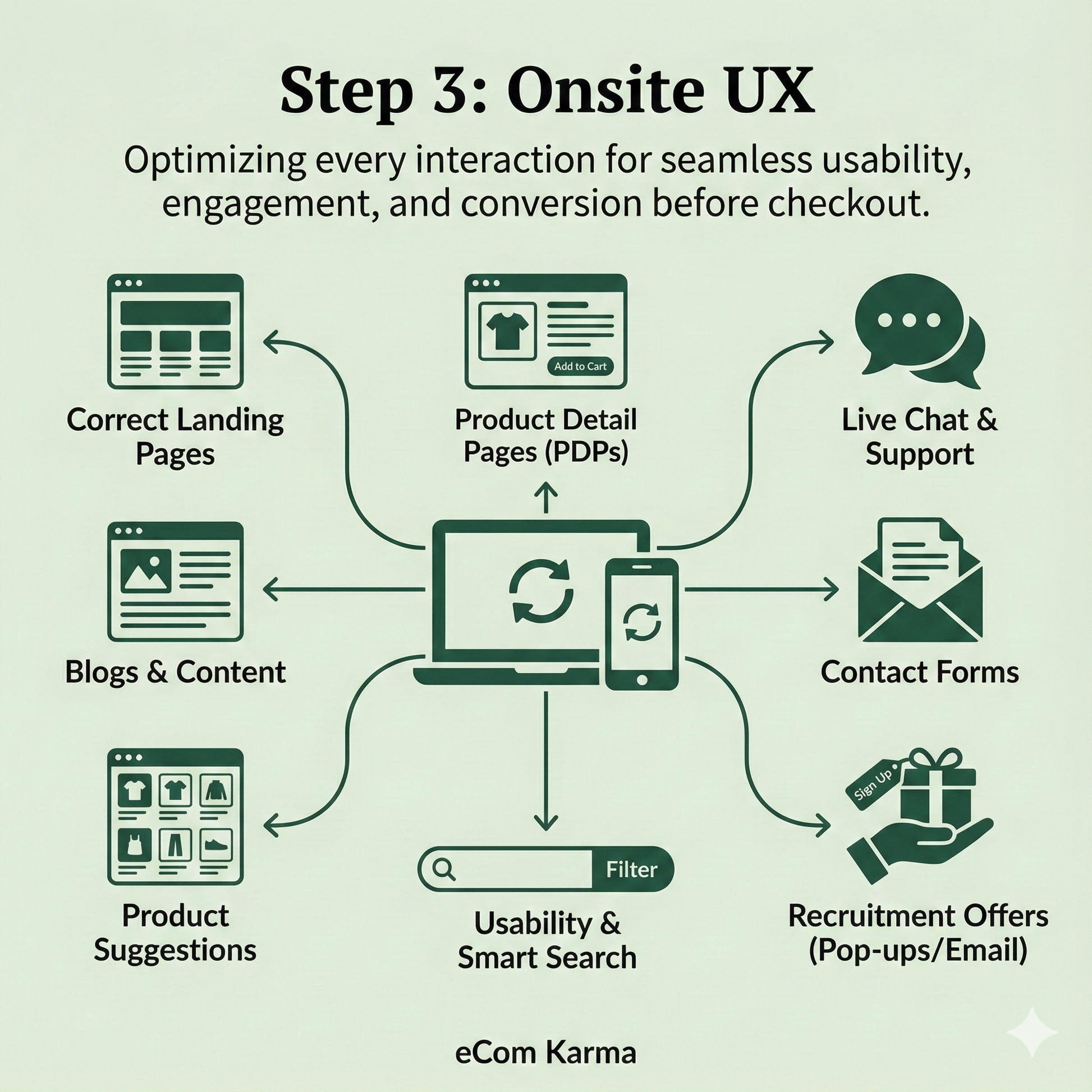 Onsite UX infographic: mobile-first shopping experience, guidance, and conversion elements