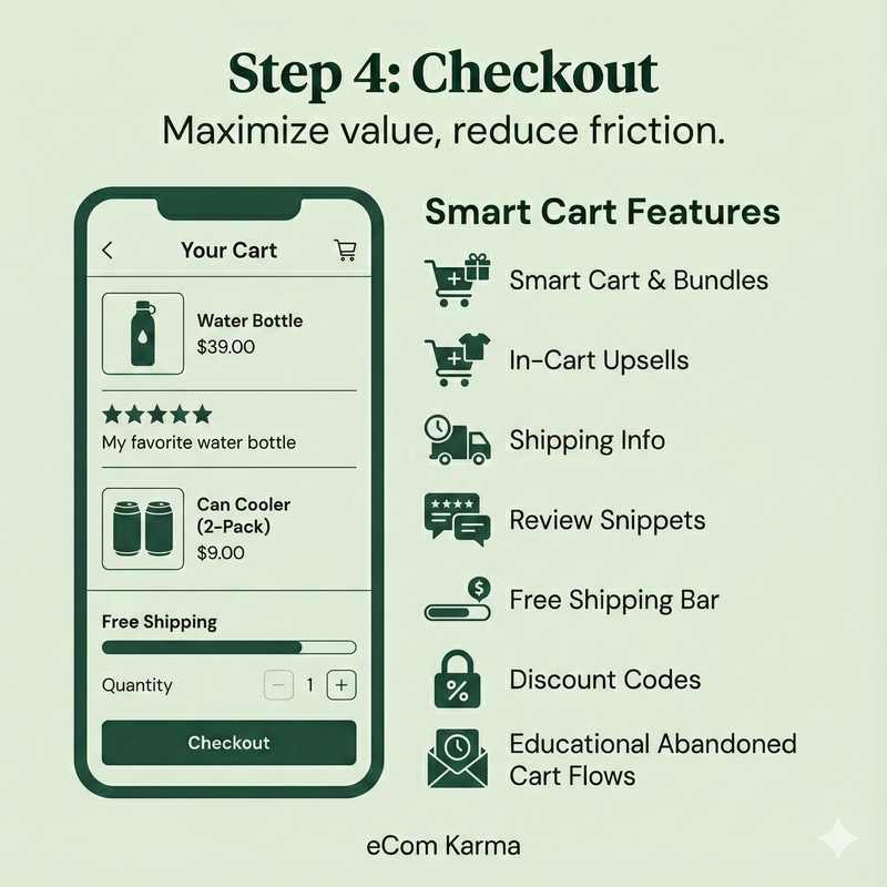 Checkout infographic: smart cart upsells, trust signals, and fast pay options