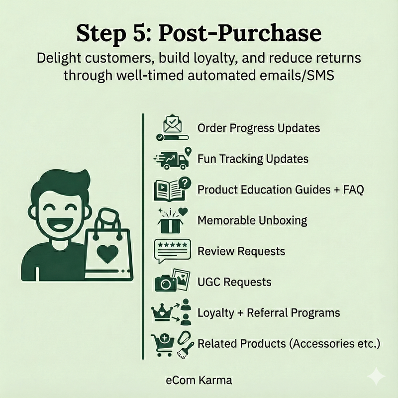 Post-purchase infographic: email and SMS flows for education, reviews, loyalty, and retention