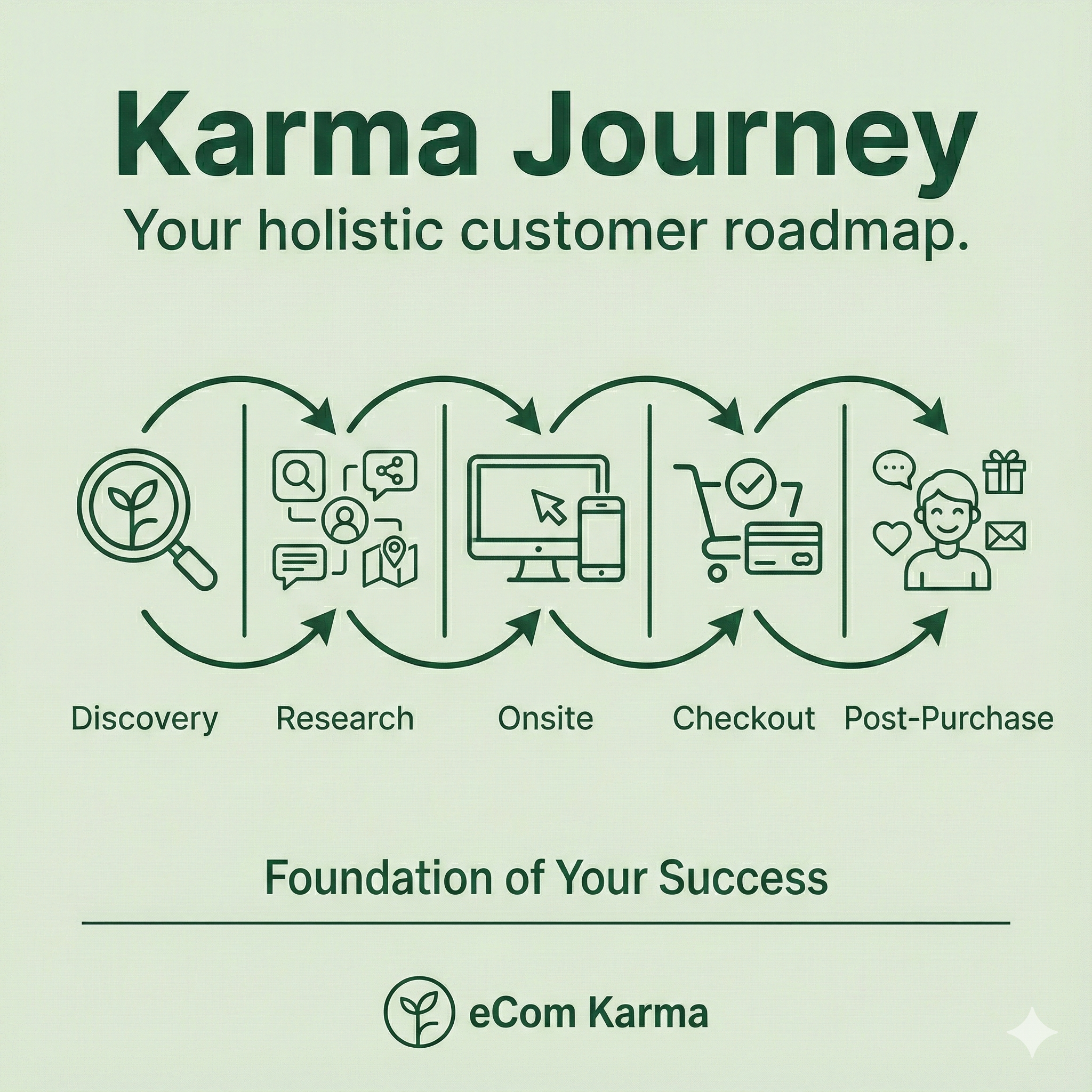 Karma Journey service overview infographic: customer journey roadmap (Discovery to Post-Purchase)